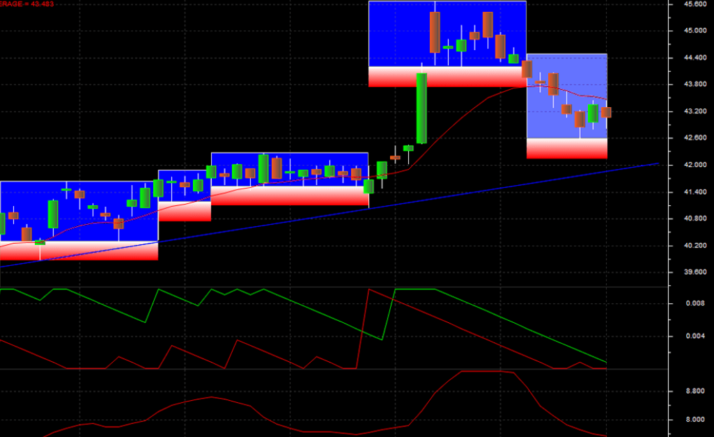 Darvas Boxes chart style