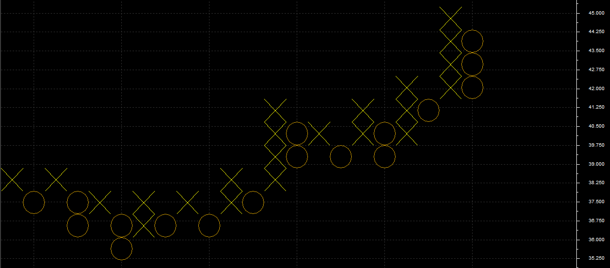 Point and Figure chart style