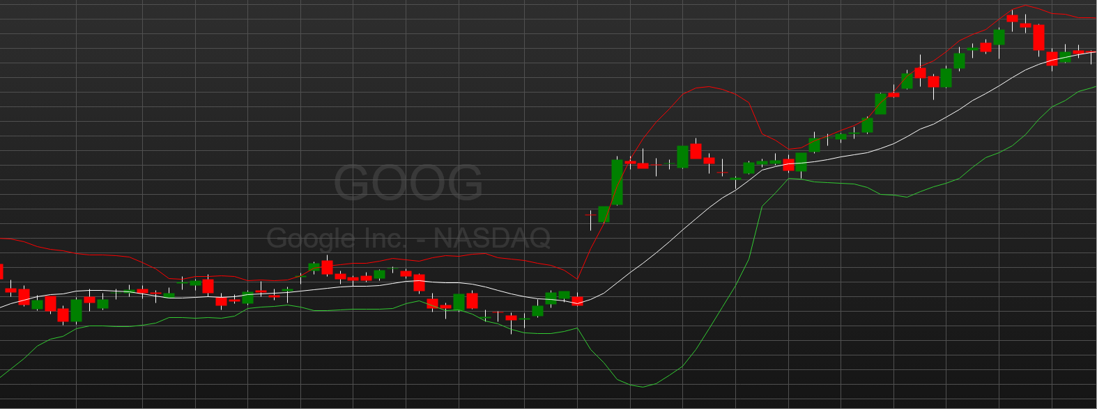 GOOG price chart with technical indicators in StockChartX