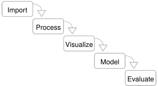 Diagram of a machine learning workflow from data collection through model training to deployment